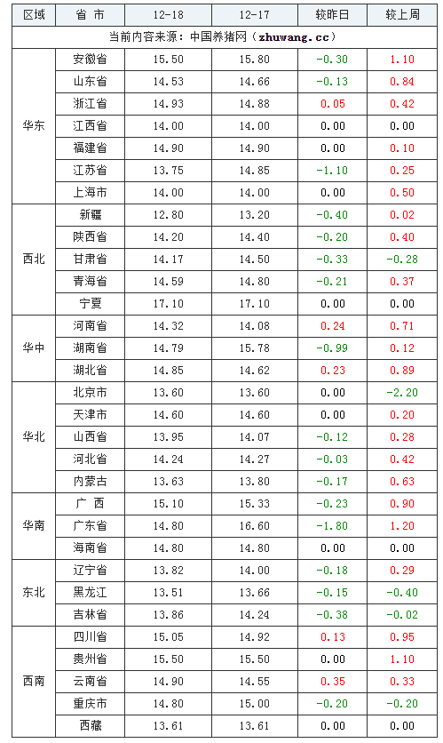 2023年12月18日全国内三元生猪价格行情涨跌表