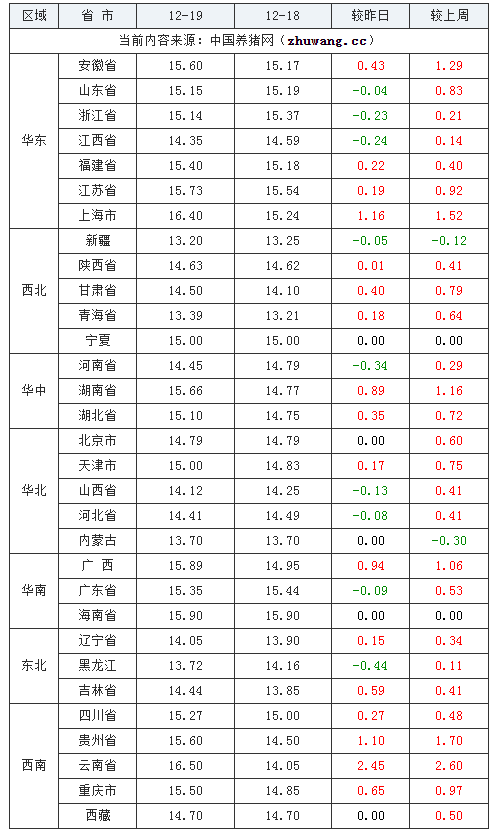 2023年12月19日全国外三元生猪价格行情涨跌表