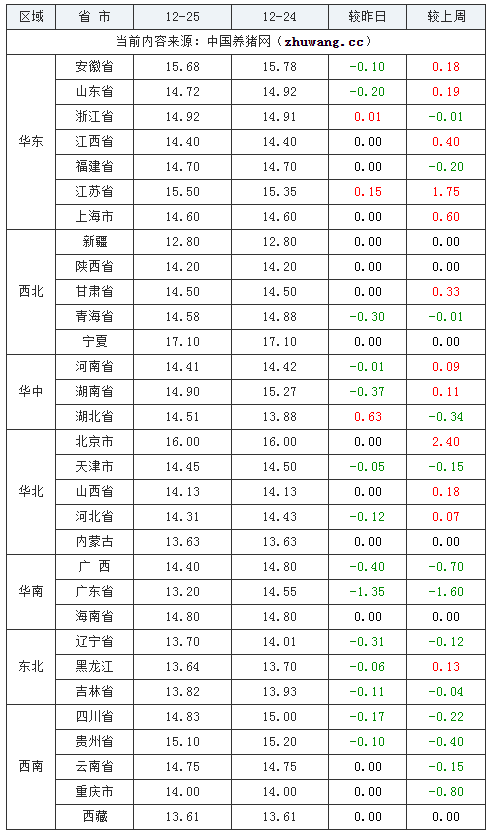 2023年12月25日全国内三元生猪价格行情涨跌表