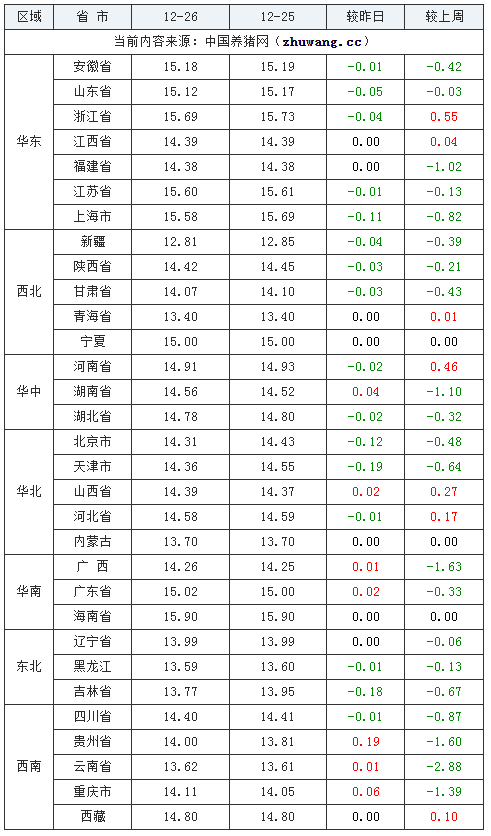 2023年12月26日全国外三元生猪价格行情涨跌表