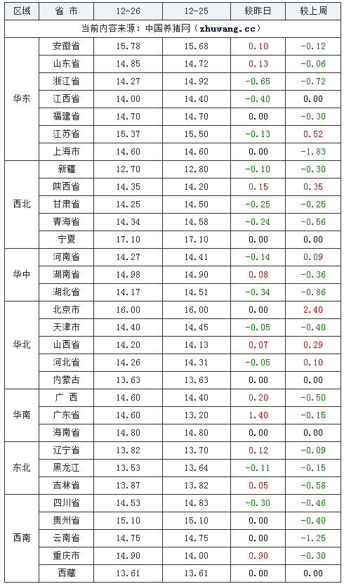 2023年12月26日全国内三元生猪价格行情涨跌表