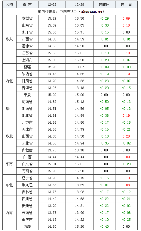 2023年12月29日全国外三元生猪价格行情涨跌表