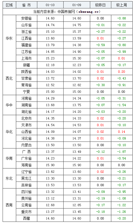 2024年1月10日全国外三元生猪价格行情涨跌表