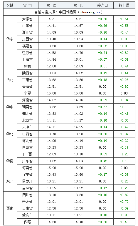 2024年1月12日全国外三元生猪价格行情涨跌表