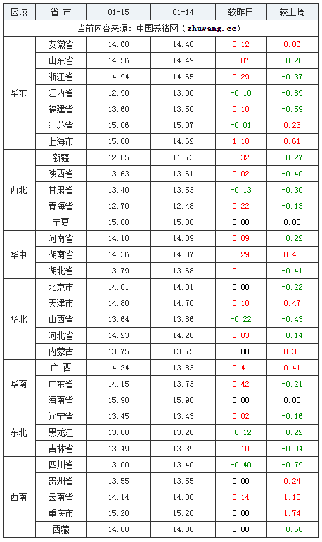 2024年1月15日全国外三元生猪价格行情涨跌表