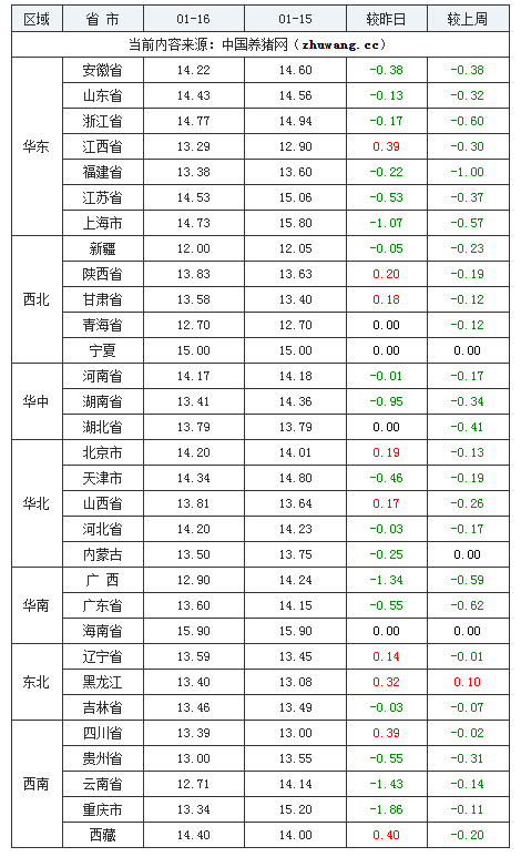 2024年1月16日全国外三元生猪价格行情涨跌表