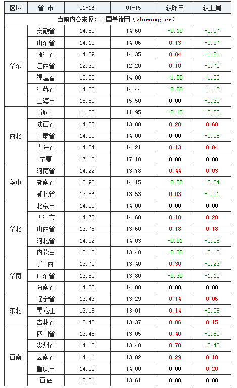 2024年1月16日全国内三元生猪价格行情涨跌表