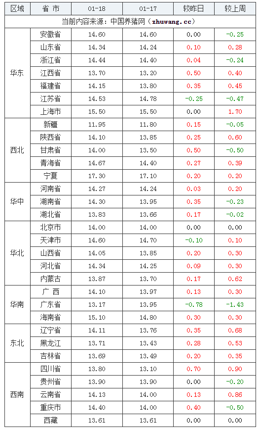 2024年1月18日全国内三元生猪价格行情涨跌表