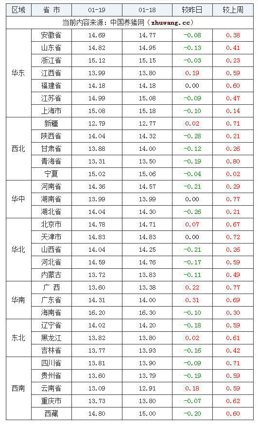 2024年1月19日全国外三元生猪价格行情涨跌表