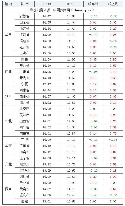 2024年1月19日全国内三元生猪价格行情涨跌表