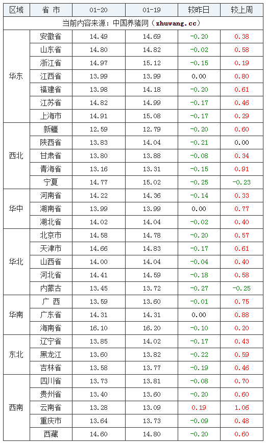 2024年1月20日全国外三元生猪价格行情涨跌表