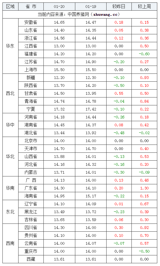 2024年1月20日全国内三元生猪价格行情涨跌表