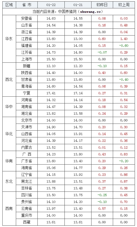 2024年1月22日全国内三元生猪价格行情涨跌表