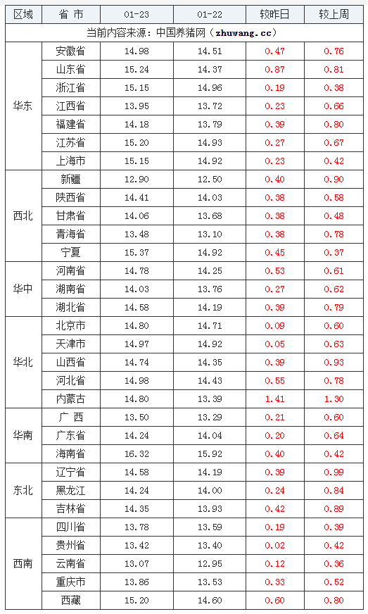 2024年1月23日全国外三元生猪价格行情涨跌表