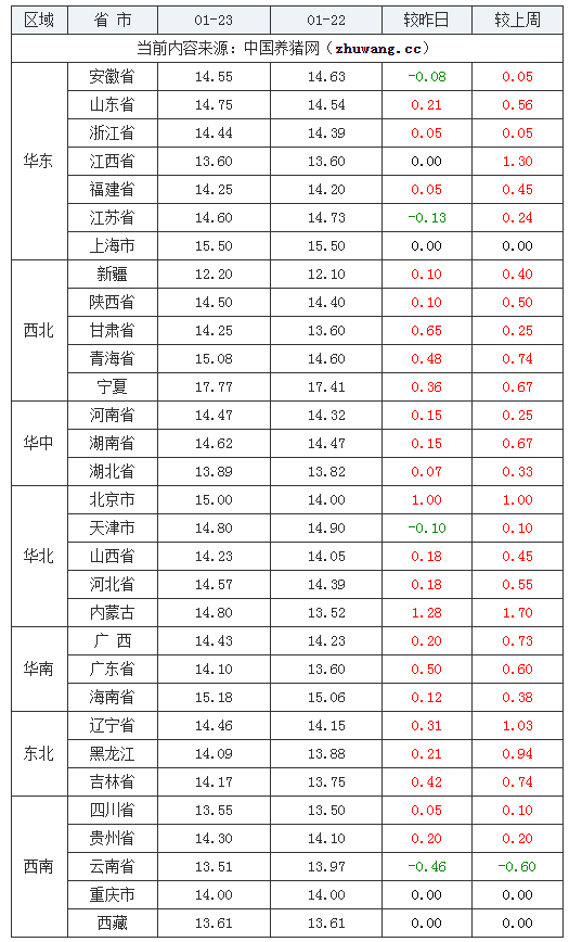 2024年1月23日全国内三元生猪价格行情涨跌表