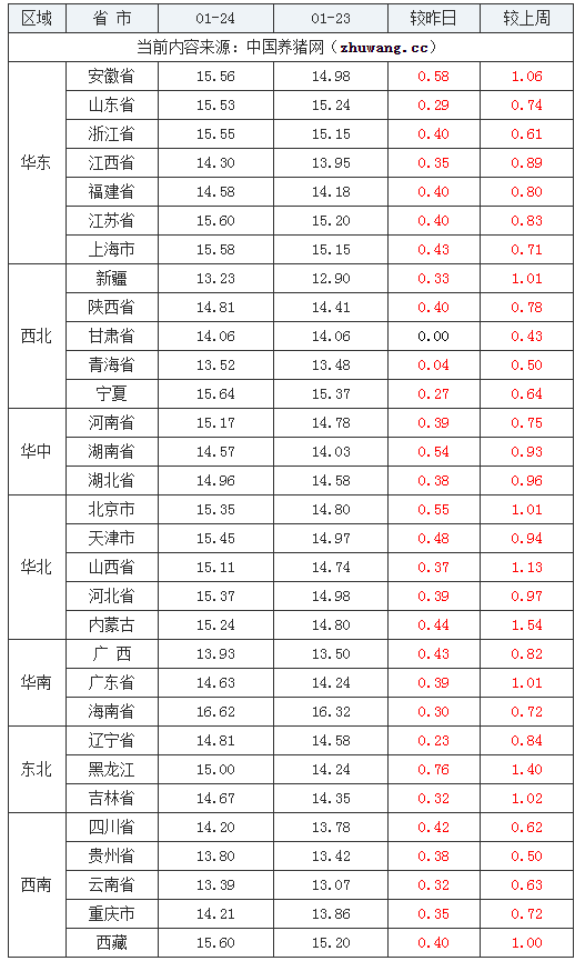 2024年1月24日全国外三元生猪价格行情涨跌表