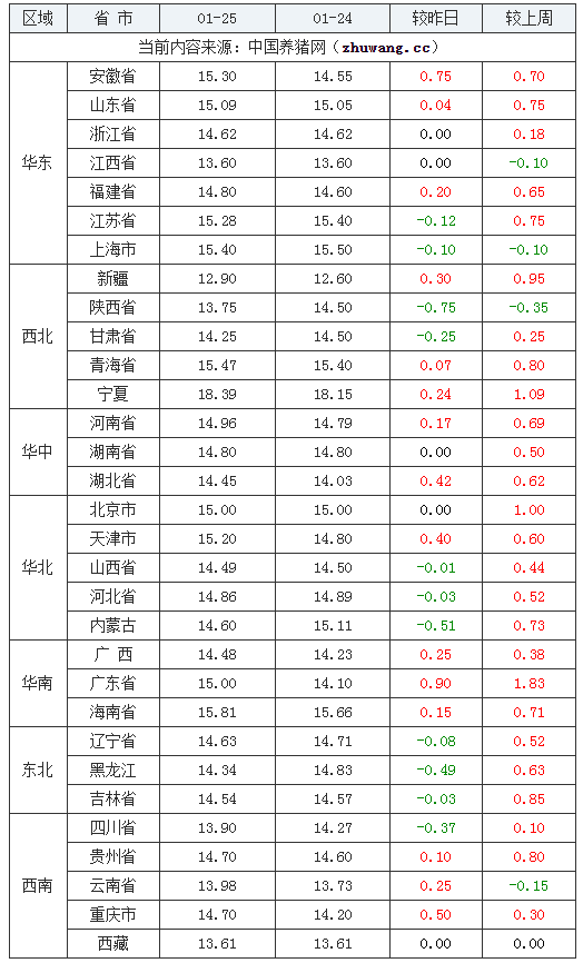 2024年1月25日全国内三元生猪价格行情涨跌表