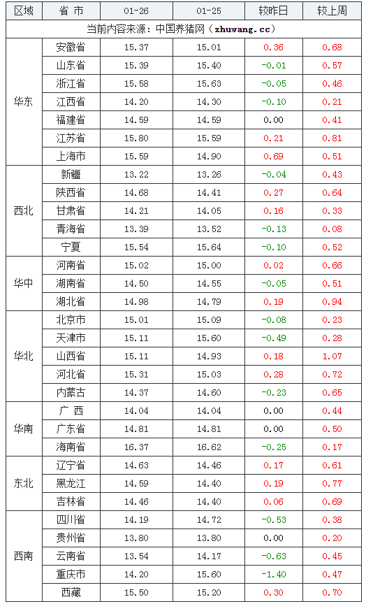 2024年1月26日全国外三元生猪价格行情涨跌表