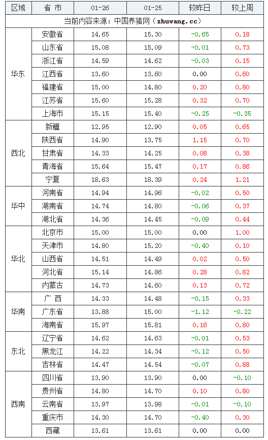 2024年1月26日全国内三元生猪价格行情涨跌表