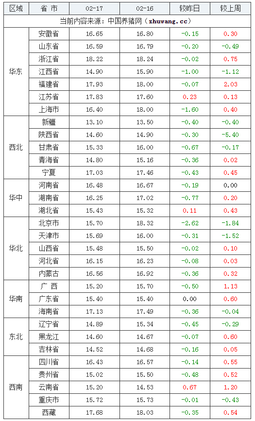 2024年2月17日全国外三元生猪价格行情涨跌表