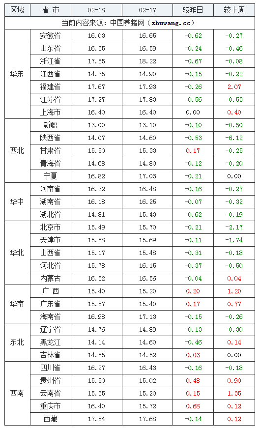 2024年2月18日全国外三元生猪价格行情涨跌表