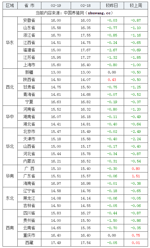 2024年2月19日全国外三元生猪价格行情涨跌表