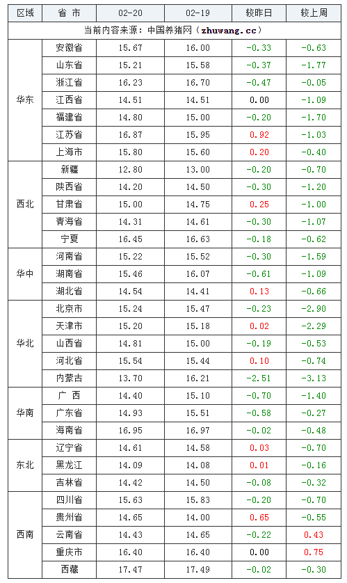 2024年2月20日全国外三元生猪价格行情涨跌表