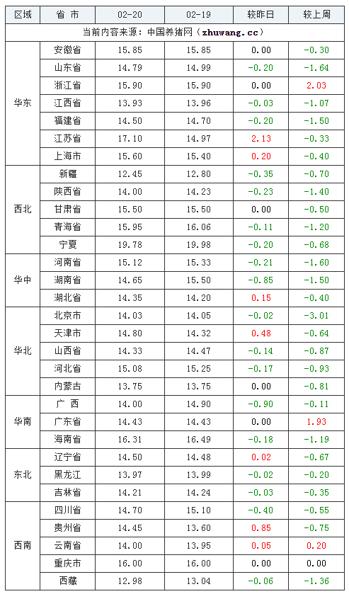 2024年2月20日全国内三元生猪价格行情涨跌表