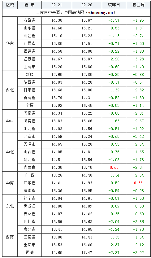 2024年2月21日全国外三元生猪价格行情涨跌表