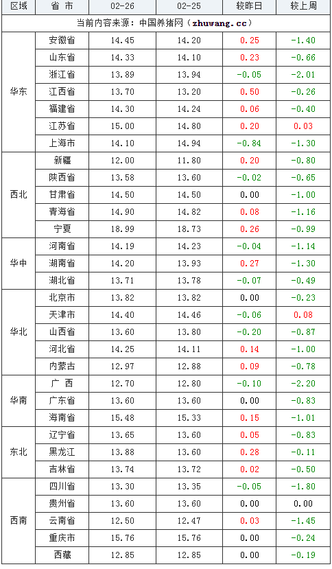 2024年2月26日全国内三元生猪价格行情涨跌表