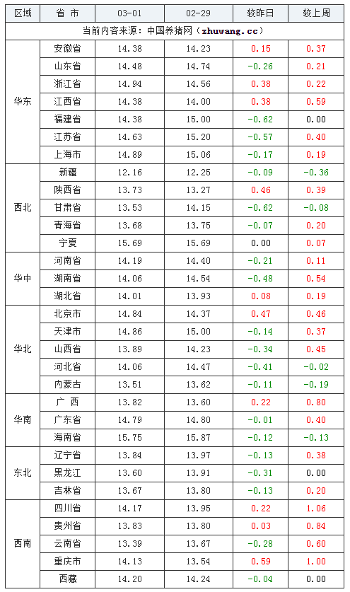 2024年3月1日全国外三元生猪价格行情涨跌表