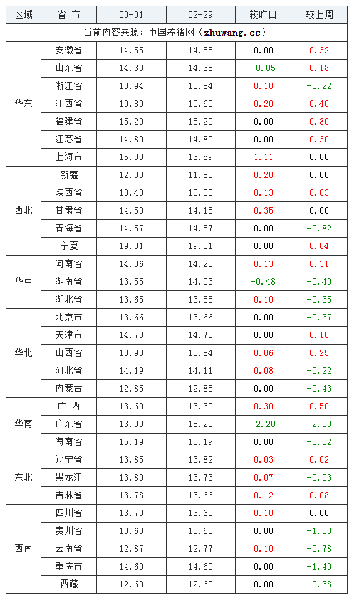 2024年3月1日全国内三元生猪价格行情涨跌表