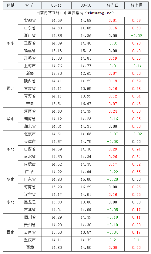 2024年3月11日全国外三元生猪价格行情涨跌表