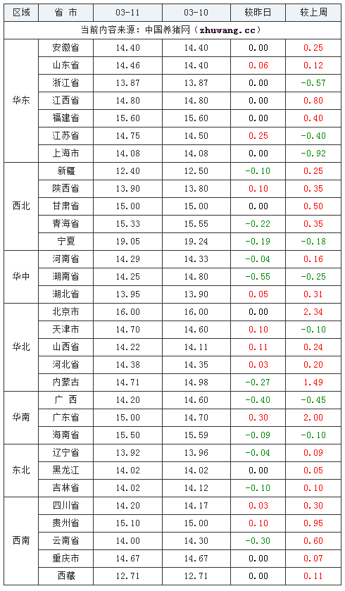 2024年3月11日全国内三元生猪价格行情涨跌表