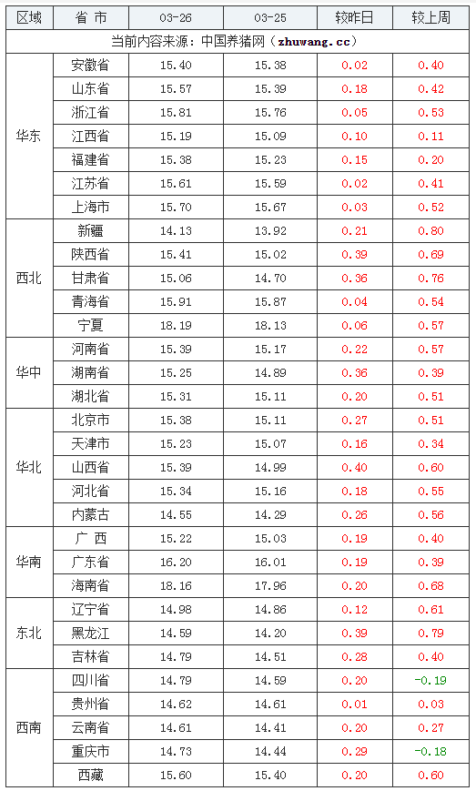 2024年3月26日全国外三元生猪价格行情涨跌表