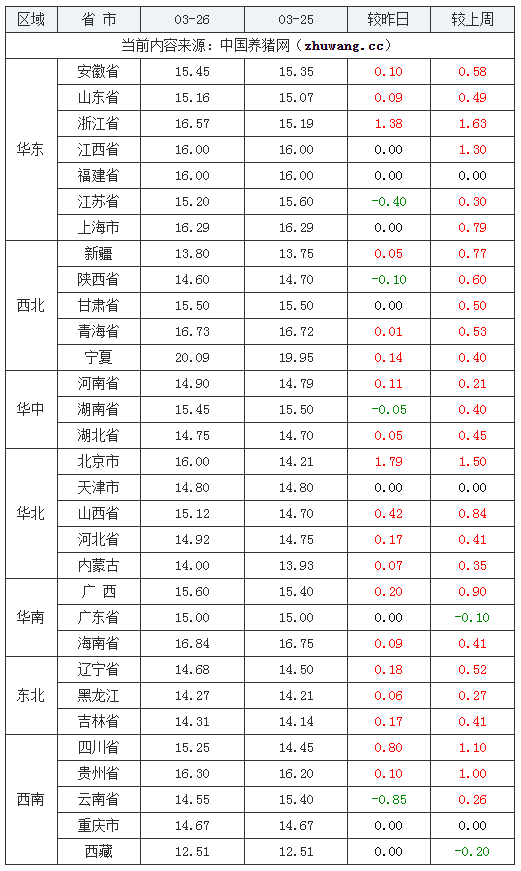 2024年3月26日全国内三元生猪价格行情涨跌表