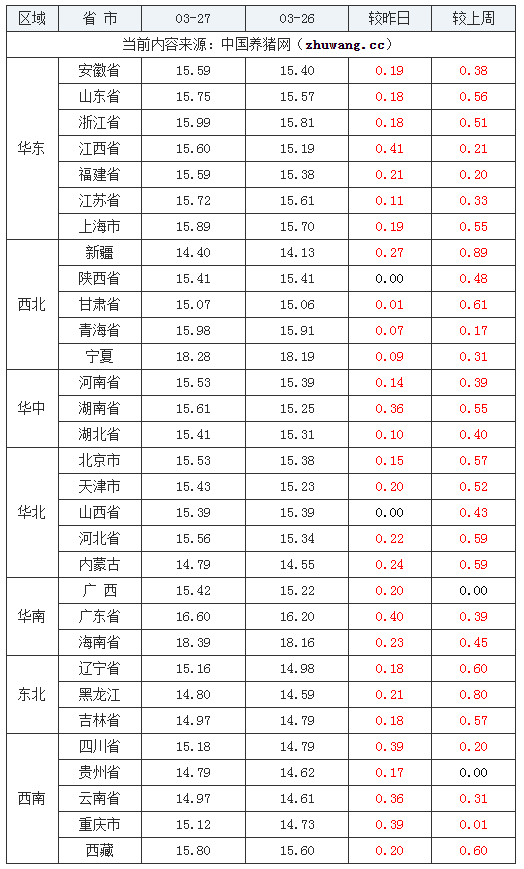 2024年3月27日全国外三元生猪价格行情涨跌表