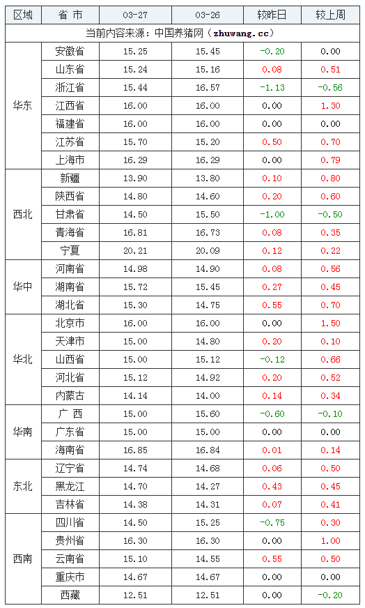 2024年3月27日全国内三元生猪价格行情涨跌表