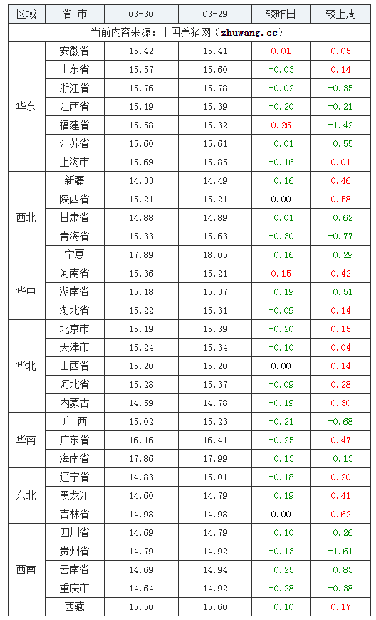 2024年3月30日全国外三元生猪价格行情涨跌表