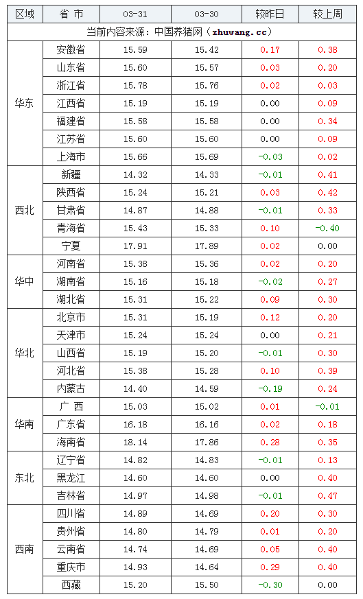 2024年3月31日全国外三元生猪价格行情涨跌表