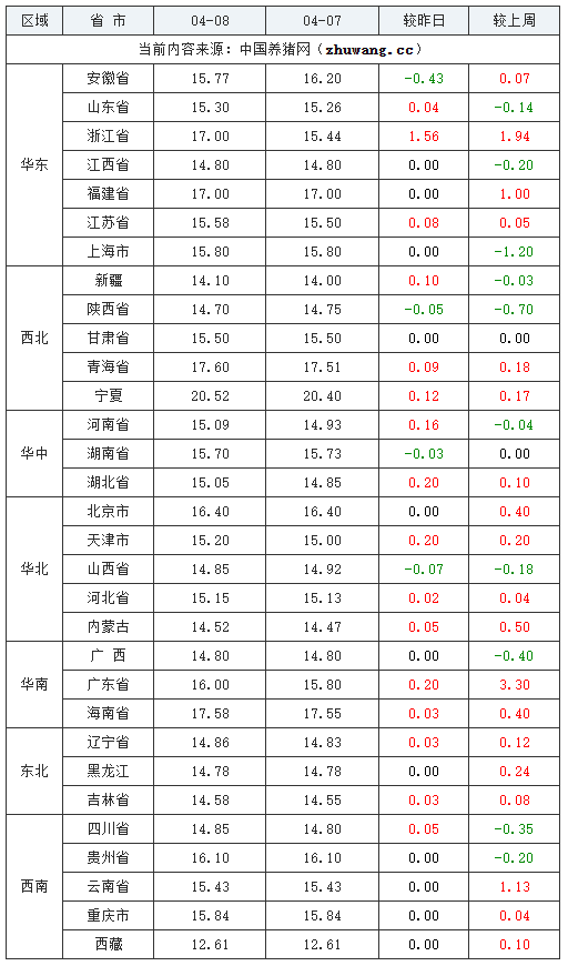 2024年04月08日全国内三元生猪价格行情跌表