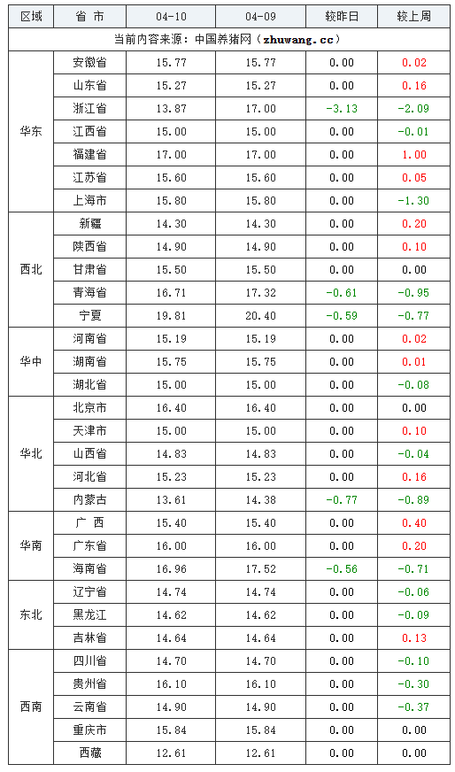 2024年04月10日全国内三元生猪价格行情跌表