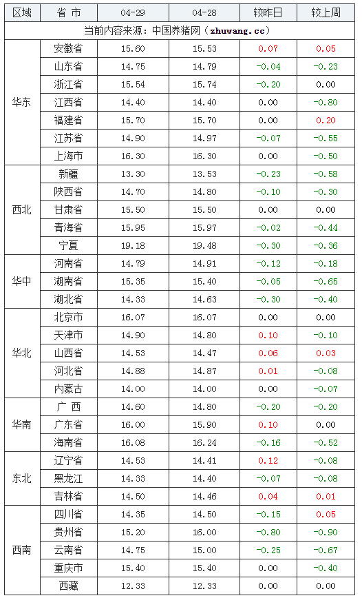 2024年4月29日全国内三元生猪价格行情涨跌表