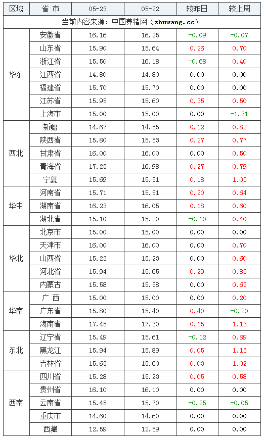 2024年5月23日全国内三元生猪价格行情涨跌表