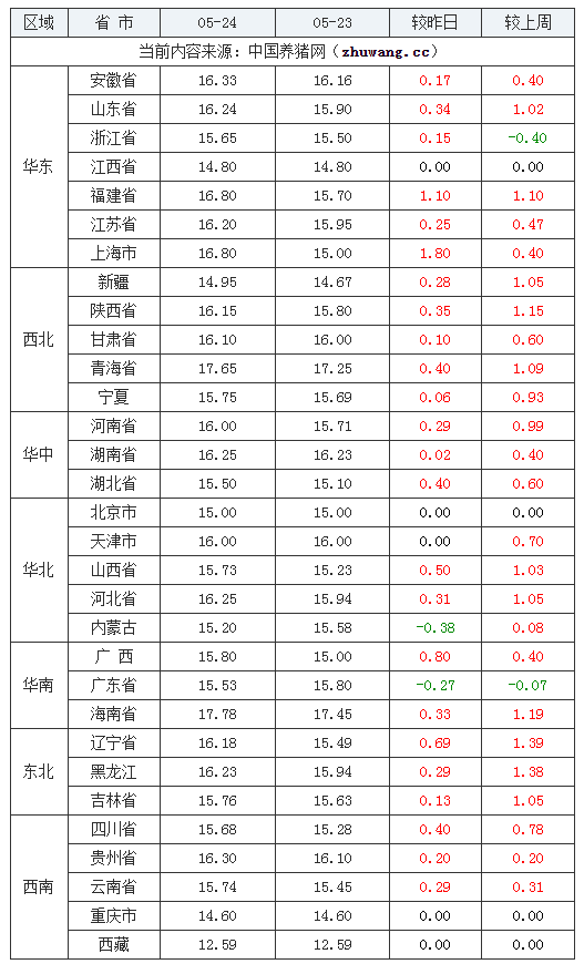 2024年5月24日全国内三元生猪价格行情涨跌表